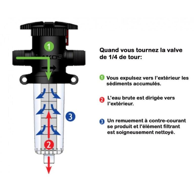 Filtre Ã  sÃ©diment auto-nettoyant TwistIIClean